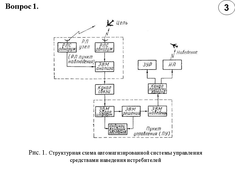 3 Вопрос 1. Рис. 1. Структурная схема автоматизированной системы управления  средствами наведения истребителей